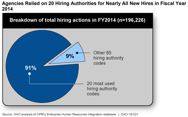 Figure Showing Agencies Relied on 20 Hiring Authorities for Nearly all New Hires in Fiscal Year 2014