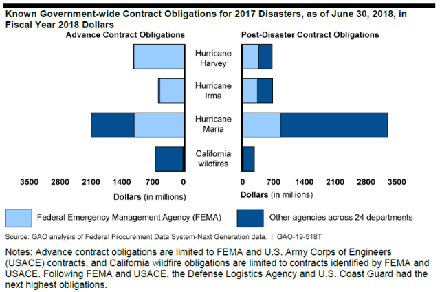 Figure Showing Known Government-Wide Contract Obligations for 2017 Disasters, as of June 30, 2018, in Fiscal Year 2018 Dollars