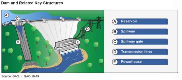 Graphic Showing a Dam and Related Key Structures