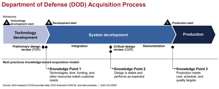 Image Showing the Department of Defense (DOD) Acquisition Process