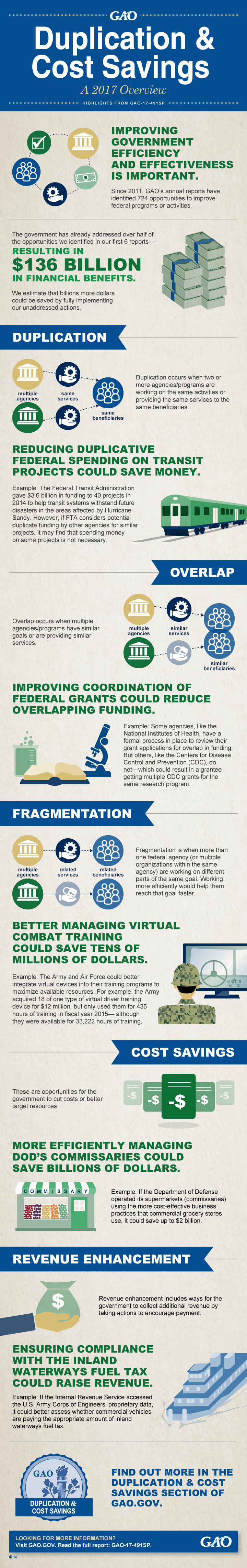 Infographic on duplication, overlap and fragmentation in the federal government