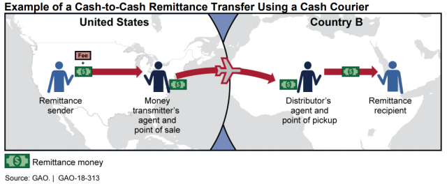 Example of a Cash-to-Cash Remittance Transfer Using a Cash Courier