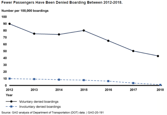 Figure Showing Passengers Denied Boarding Between 2012-2018