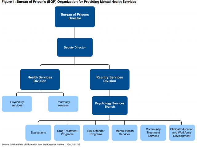 Figure Showing Bureau of Prison's (BOP) Organization for Providing Mental Health Services