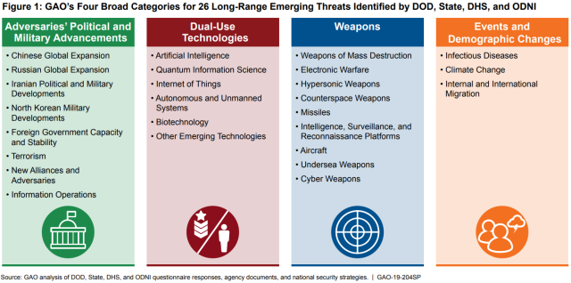Figure Showing GAO's Broad Categories for 26 Long-Range Emerging Threats Identified by DOD, State, DHS, and ODNI