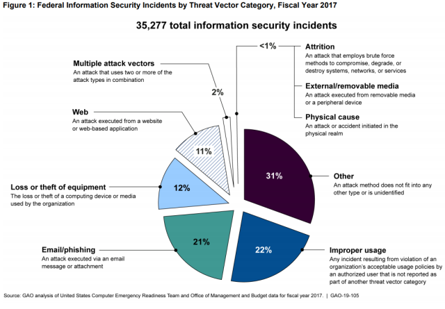 Figure Showing Federal Information Security Incidents by Threat Vector Category, Fiscal Year 2017