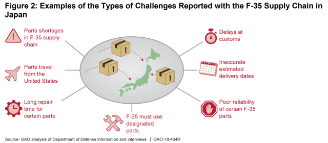 Figure 2: Examples of the Types of Challenges Reported with the F-35 Supply Chain in Japan