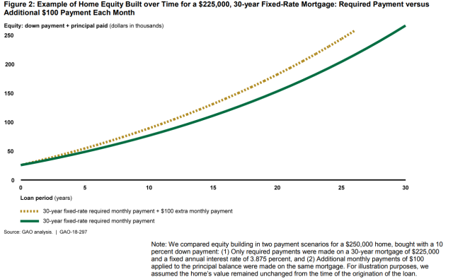 Figure 2: Example of Home Equity Built over Time for a $225,000, 30-year Fixed-Rate Mortgage: Required Payment versus Additional $100 Payment Each Month