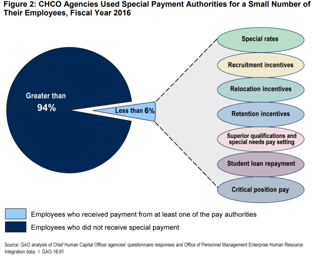 Figure Showing CHCO Agencies Used Special Payment Authorities for a Small Number of Their Employees, Fiscal Year 2016