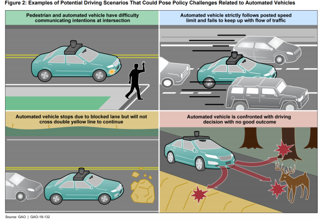Figure showing examples of potential driving scenarios that could pose policy challenges related to automated vehicles