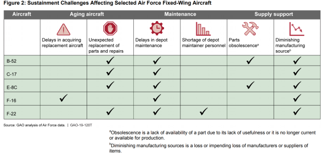 Figure Showing Sustainment Challenges Affecting Selected Air Force Fixed-Wing Aircraft