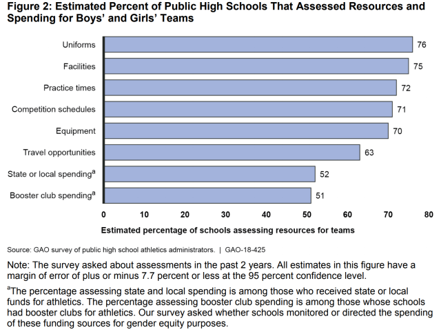 Figure Showing Estimated Percent of Public High Schools That Assessed Resources and Spending for Boys' and Girls' Teams