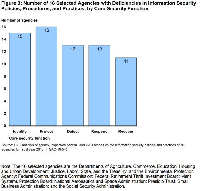 Figure Showing Number of 16 Selected Agencies with Deficiencies in Information Security Policies, Procedures, and Practices, by Core Security Function