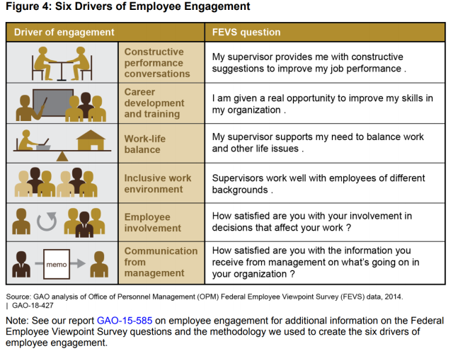 Figure 4: Six Drivers of Employee Engagement