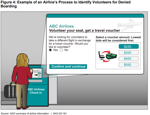 Figure Showing Example of an Airline's Process to Identify Volunteers for Denied Boarding