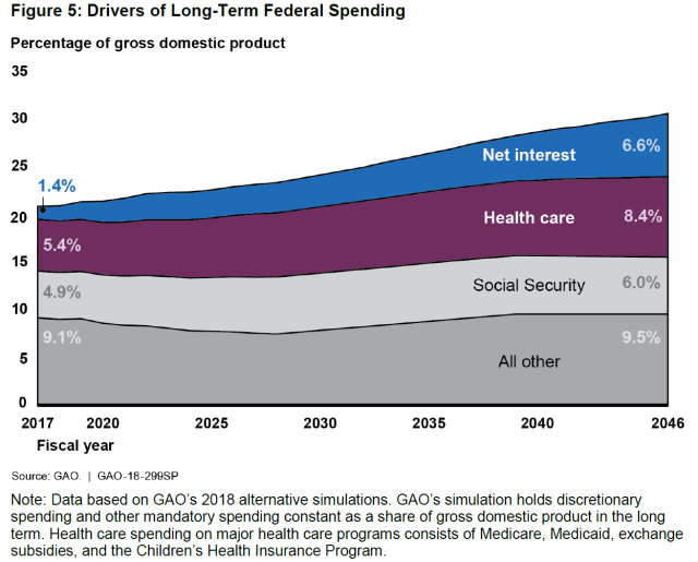 Figure 5: Drivers of Long-Term Federal Spending