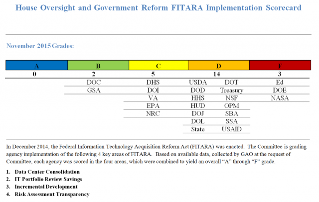 House Oversight and Government Reform Committee FITARA Scorecard