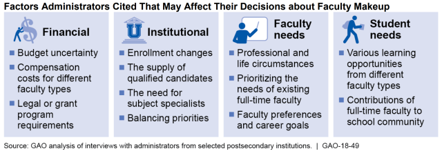 Figure Showing Factors Administrators Cited That May Affect Their Decisions about Faculty Makeup