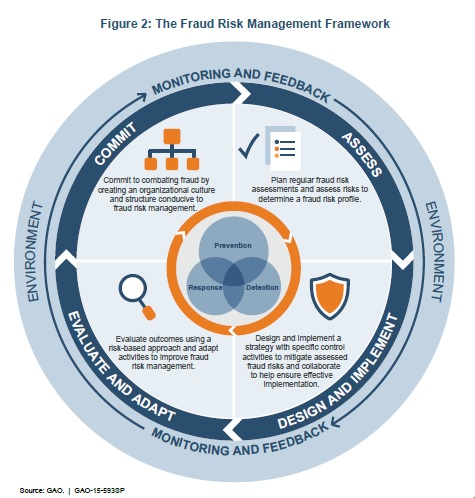 fraud risk framework
