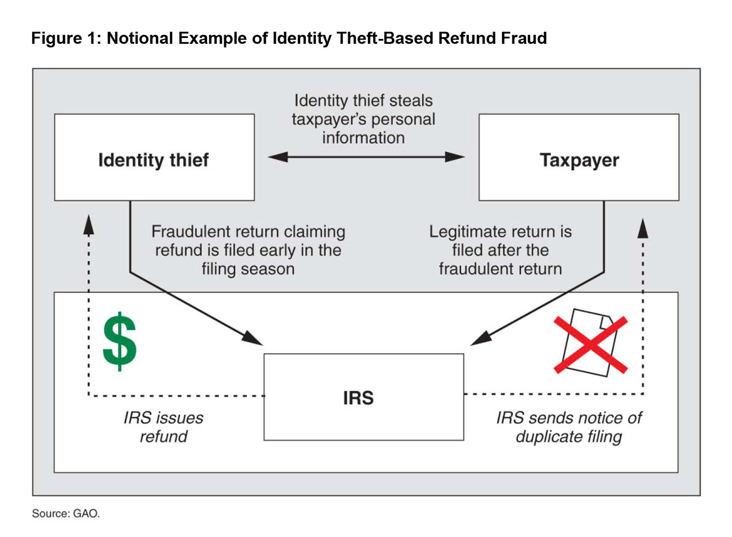 Notional Example of Identity Theft-Based Refund Fraud graphic