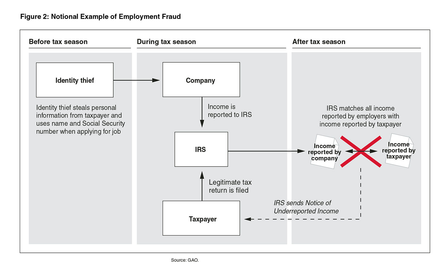 Notional Example of Employment Fraud graphic