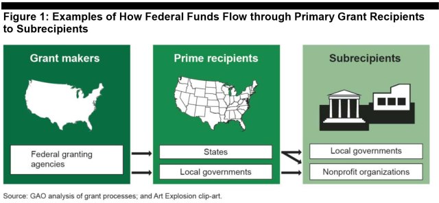Figure 1: Examples of How Federal Funds Flow through Primary Grant Recipients to Subrecipients