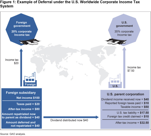 Figure 1: Example of Deferral under the U.S. Worldwide Corporate Income Tax System