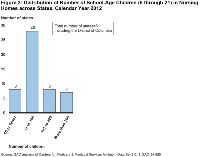 Figure 3: Distribution of Number of School-Age Children (6 through 21) in Nursing Homes across States, Calendar Year 2012