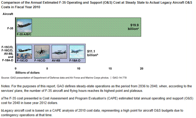 Comparison of the Annual Estimated F-35 Operating and Support (O&S) Cost at Steady State to Actual Legacy Aircraft O&S Costs in Fiscal Year 2010