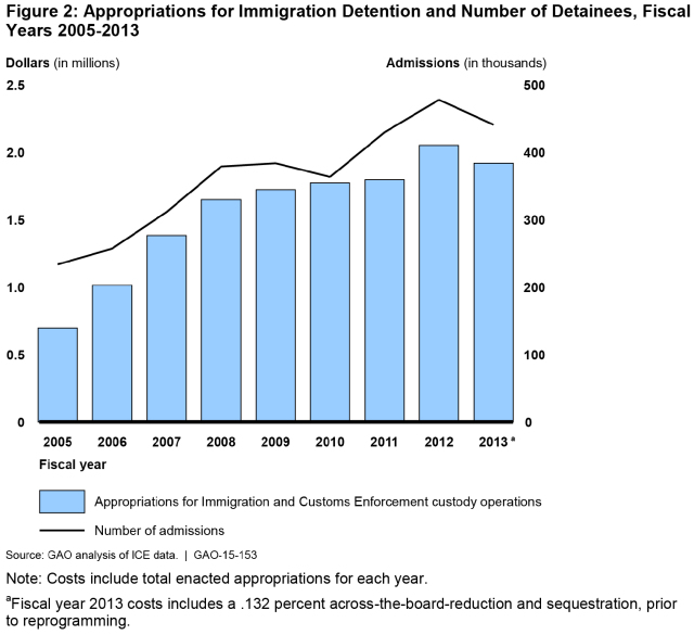 Figure 2: Appropriations for Immigration Detention and Number of Detainees, Fiscal Years 2005-2013