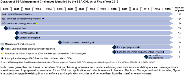 Duration of SBA Management Challenges Identified by the SBA OIG, as of Fiscal Year 2015