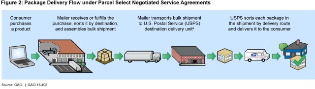 Figure 2: Package Delivery Flow under Parcel Select Negotiated Service Agreements
