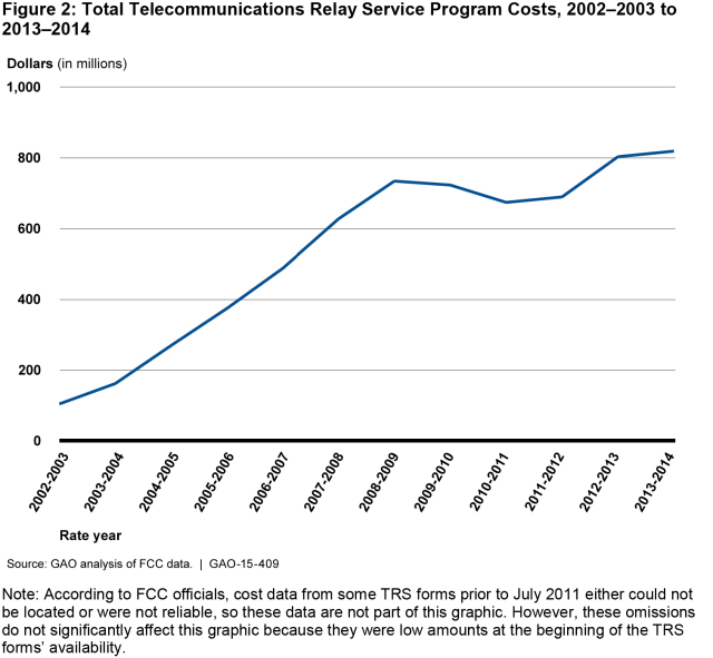 Figure 2: Total Telecommunications Relay Service Program Costs, 2002–2003 to 2013–2014
