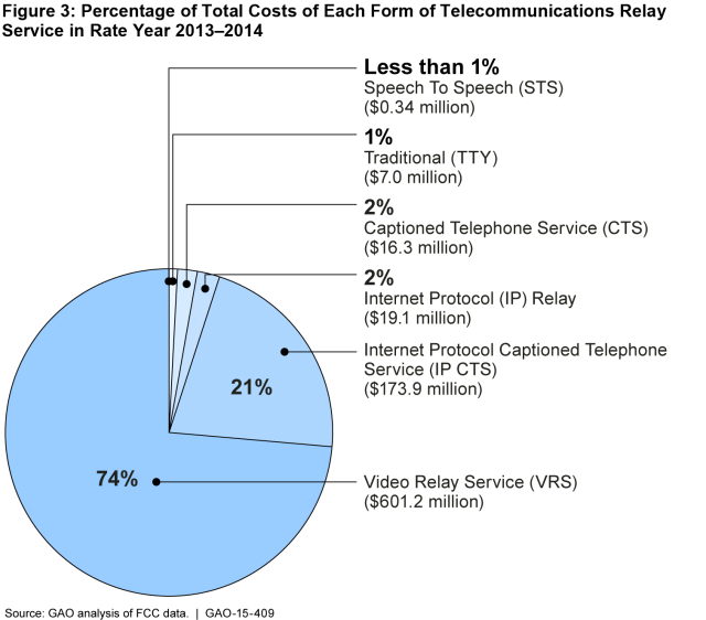 Figure 3: Percentage of Total Costs of Each Form of Telecommunications Relay Service in Rate Year 2013–2014