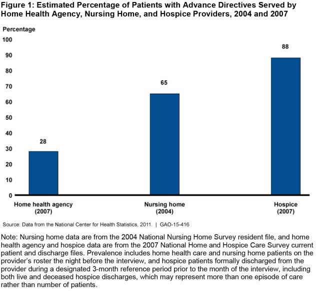 Figure 1: Estimated Percentage of Patients with Advance Directives Served by Home Health Agency, Nursing Home, and Hospice Providers, 2004 and 2007