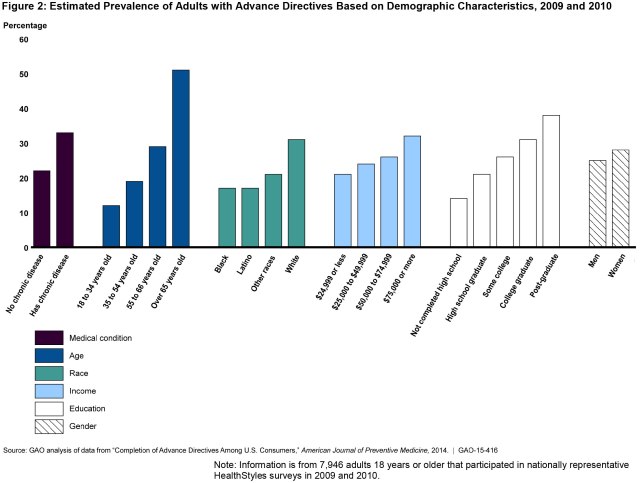 Figure 2: Estimated Prevalence of Adults with Advance Directives Based on Demographic Characteristics, 2009 and 2010
