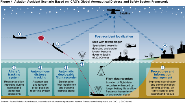 Figure 4: Aviation Accident Scenario Based on ICAO’s Global Aeronautical Distress and Safety System Framework