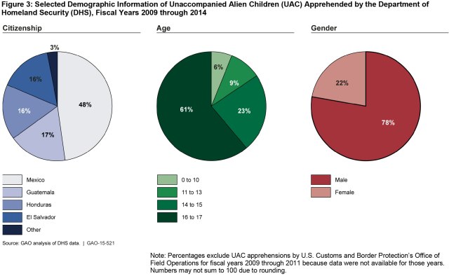 Figure 3: Selected Demographic Information of Unaccompanied Alien Children (UAC) Apprehended by the Department of Homeland Security (DHS), Fiscal Years 2009 through 2014