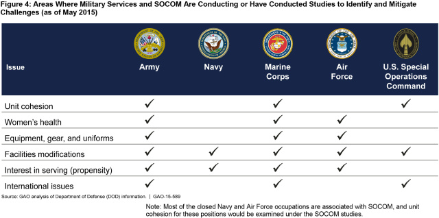 Figure 4: Areas Where Military Services and SOCOM Are Conducting or Have Conducted Studies to Identify and Mitigate Challenges (as of May 2015)