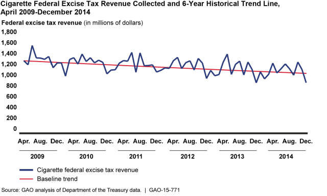 Cigarette Federal Excise Tax Revenue Collected and 6-Year Historical Trend Line, April 2009-December 2014