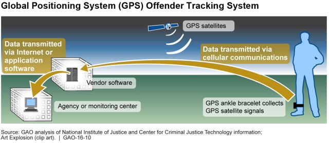 Figure 3: Global Positioning System (GPS)–Based Offender Tracking System