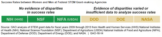 Success Rates between Women and Men at Federal STEM Grant-making Agencies