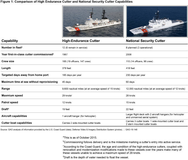 Figure 1: Comparison of High Endurance Cutter and National Security Cutter Capabilities