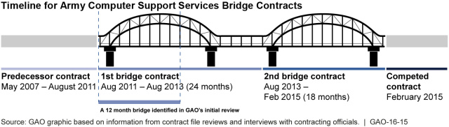 Figure 3: Timeline for Army Computer Support Services Contract