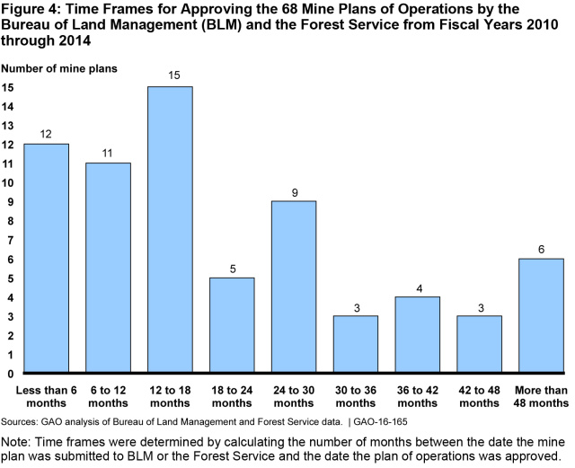 Figure 4: Time Frames for Approving the 68 Mine Plans of Operations by the Bureau of Land Management (BLM) and the Forest Service from Fiscal Years 2010 through 2014