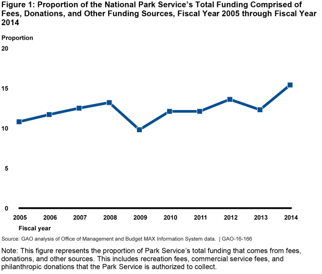 Figure 1: Proportion of the National Park Service’s Total Funding Comprised of Fees, Donations, and Other Funding Sources, Fiscal Year 2005 through Fiscal Year 2014