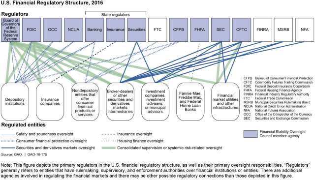 U.S. Financial Regulatory Structure, 2016