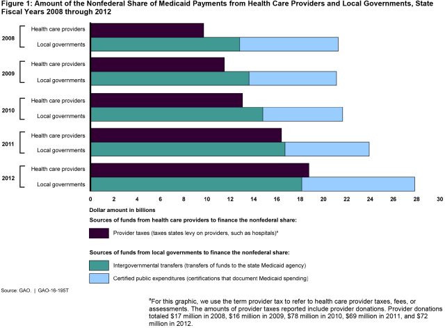 Figure 1: Amount of the Nonfederal Share of Medicaid Payments from Health Care Providers and Local Governments, State Fiscal Years 2008 through 2012