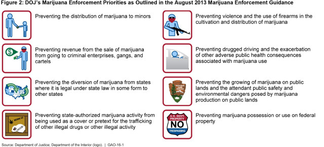 Figure 2: DOJ’s Marijuana Enforcement Priorities as Outlined in the August 2013 Marijuana Enforcement Guidance