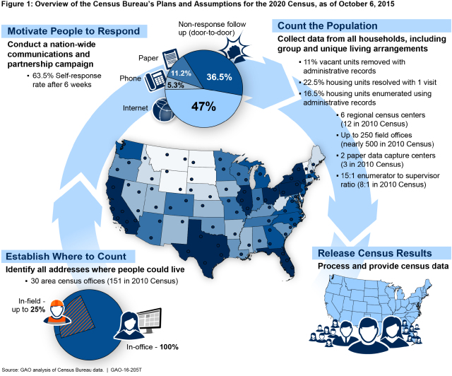 Figure 1: Overview of the Census Bureau’s Plans and Assumptions for the 2020 Census, as of October 6, 2015